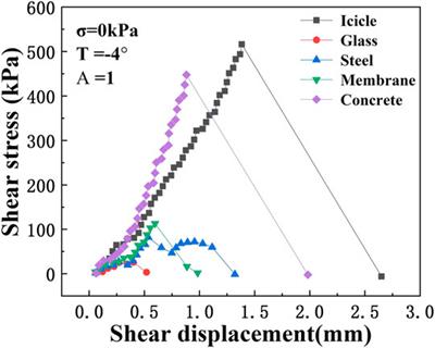 Experimental Study on Shear Strengths of Ice-Roof Interface Aiming the Study of Roof Snow Sliding